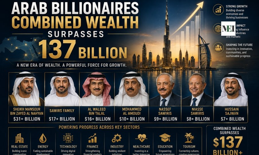 Read more about the article Arab Billionaires Combined Wealth Surpasses 137 Billion Dollars First Time Forbes History